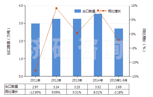 2011-2015年9月中國其他含酚基但不含其他含氧基羧酸(包括其酸酐,酰鹵化物,過氧化物和過氧酸及其衍生物)(HS29182900)出口量及增速統(tǒng)計(jì)